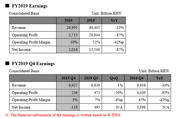 В четвёртом квартале SK Hynix впервые за долгое время понесла убытки - «Новости сети»