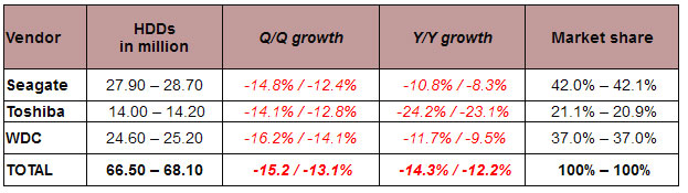 Рынок жёстких дисков стремительно сжимается, виноваты пандемия, приставки и SSD - «Новости сети»