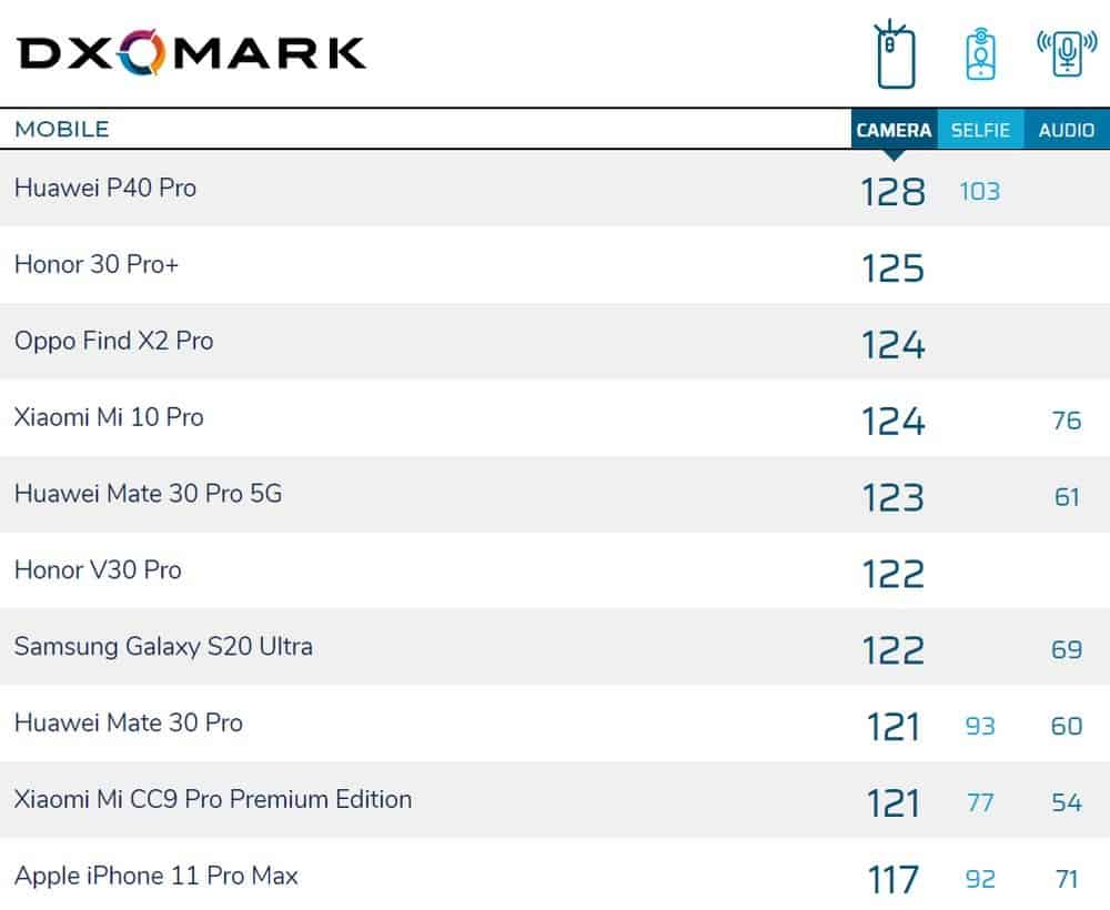 Ультра рейтинг. DXOMARK s20 Fe. DXOMARK рейтинг. Honor 50 рейтинг DXOMARK. Рейтинг DXOMARK (селфи-камера).