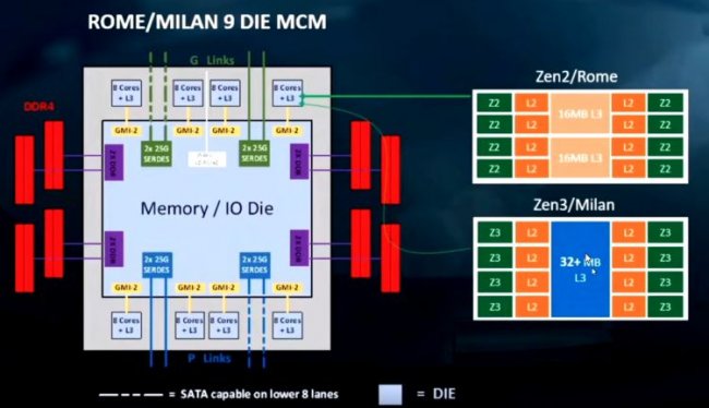 Процессоры AMD с архитектурой Zen 3 увеличат производительность максимум на 15 % - «Новости сети»