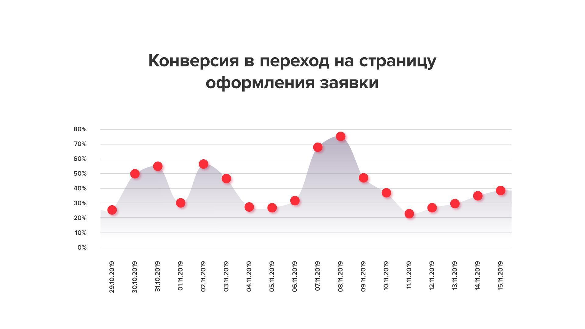 Низкая конверсия. Конверсия количества заявок. Увеличение охвата аудитории. Схемы охвата целевой аудитории. Схемы охвата целевой аудитории в рекламных Кампани.