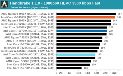 Опубликованы тесты Core i9-10900K: самый быстрый CPU для игр, но почему-то не в 4K - «Новости сети»