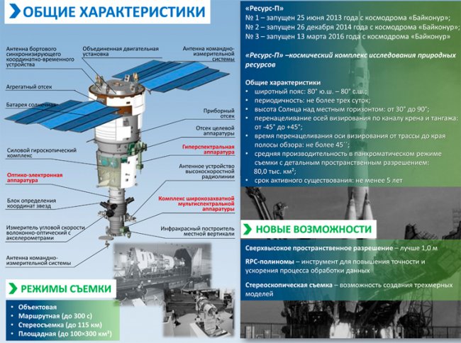 Cпутник дистанционного зондирования «Ресурс-П» № 3 вернулся к работе после полутора лет простоя - «Новости сети»