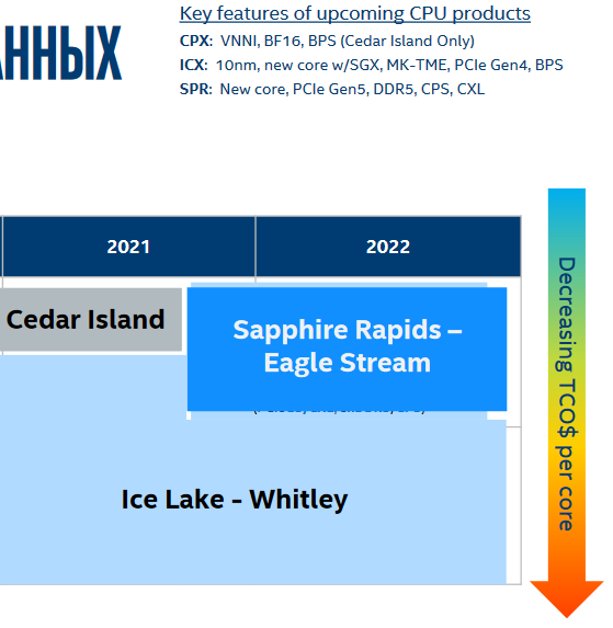 Intel внедрит поддержку DDR5 и PCIe 5.0 во второй половине 2021 года в процессорах Sapphire Rapids - «Новости сети»