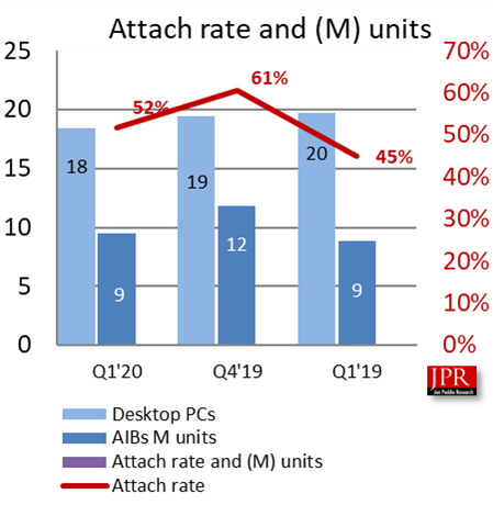 В первом квартале рынок видеокарт сжался на 19,5 %, но AMD удержала позиции - «Новости сети»