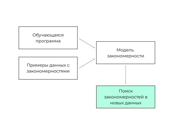 Машинное обучение в интернет-рекламе: как и зачем его применяют - «Заработок»