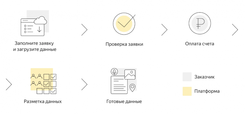 Удобная сортировка текстов и фото в Лаборатории Яндекс.Толоки — «Блог для вебмастеров»