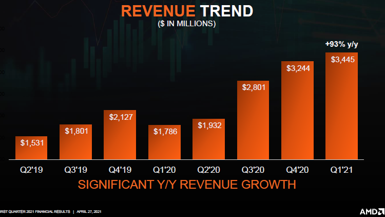 AMD впервые за двадцать лет вернулась к выкупу акций, она потратит на это $4 млрд - «Новости сети»