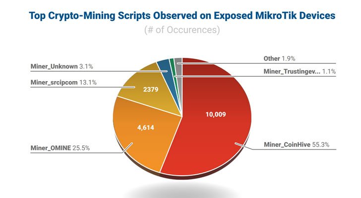 Более 300 000 роутеров MikroTik уязвимы перед взломом - «Новости»