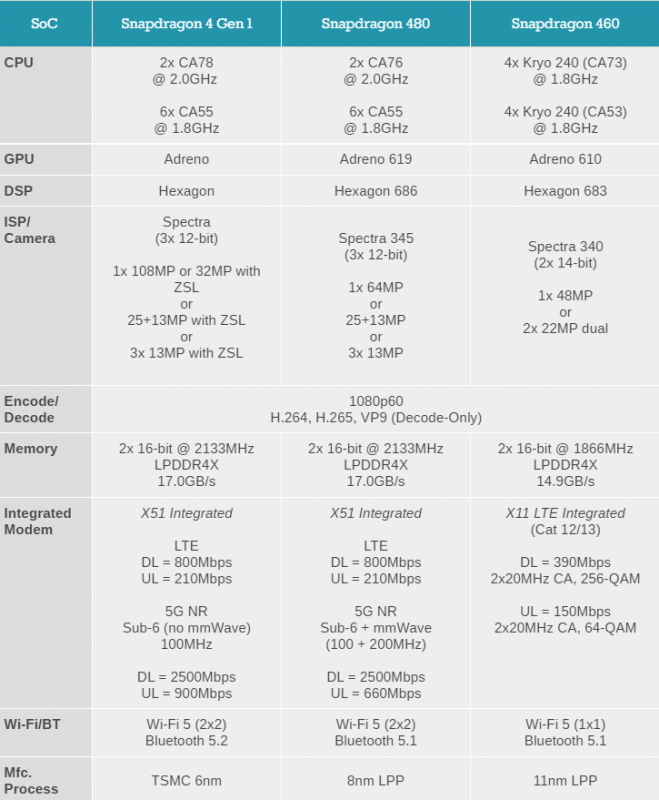 Qualcomm snapdragon 4 gen 1. Процессор Snapdragon 685. Процессор Snapdragon 8 Gen 1. Qualcomm Snapdragon 7 Gen 1. Snapdragon 8 Gen 4 характеристики.