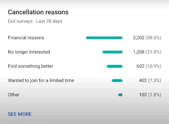YouTube расскажет, почему люди отписываются от вашего канала - «Новости»
