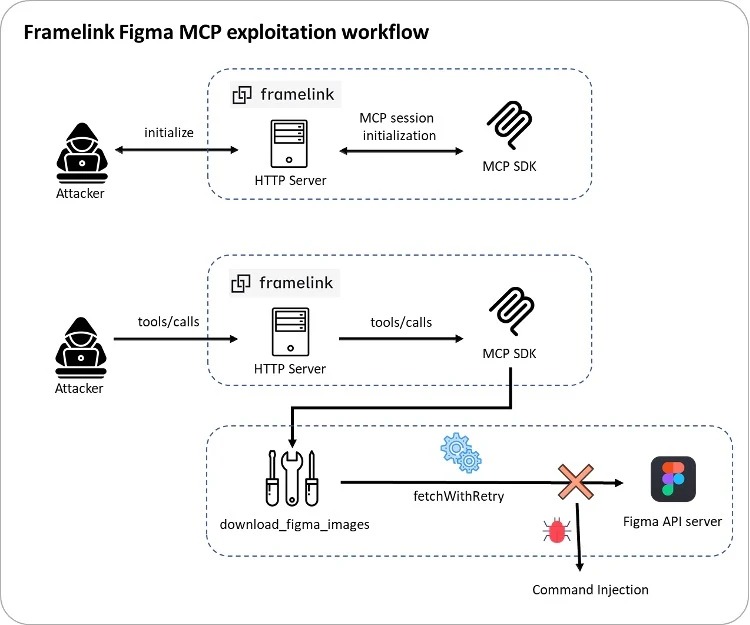 Уязвимость Figma MCP позволяла удаленно выполнить произвольный код - «Новости»