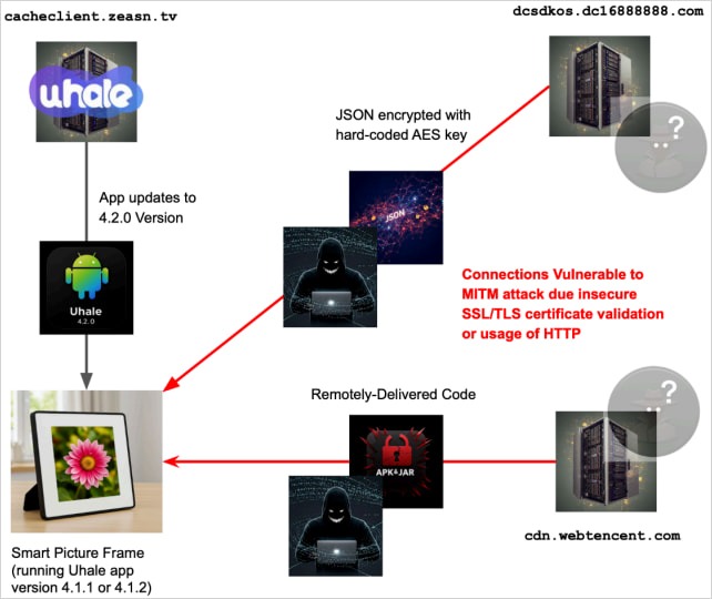 Фоторамки на базе Android подгружают малварь во время запуска - «Новости»
