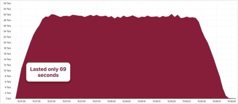 Ботнет Aisuru ответственен за DDoS-атаку мощностью 29,7 Тбит/с - «Новости»