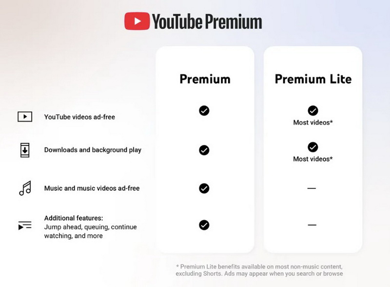 Самый дешёвый тариф YouTube Premium теперь предлагает фоновый режим и скачивание видео - «Новости сети»