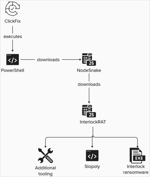 Вымогатели используют малварь Slopoly, созданную с помощью ИИ - «Новости»