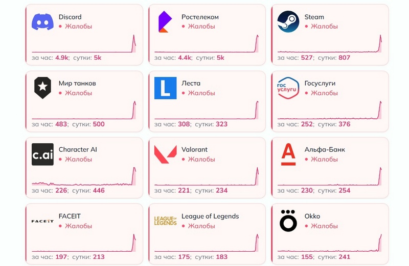 Масштабный сбой Рунета — россияне массово жалуются на проблемы в работе «Ростелекома», Discord, Steam и других сервисов - «Новости сети»