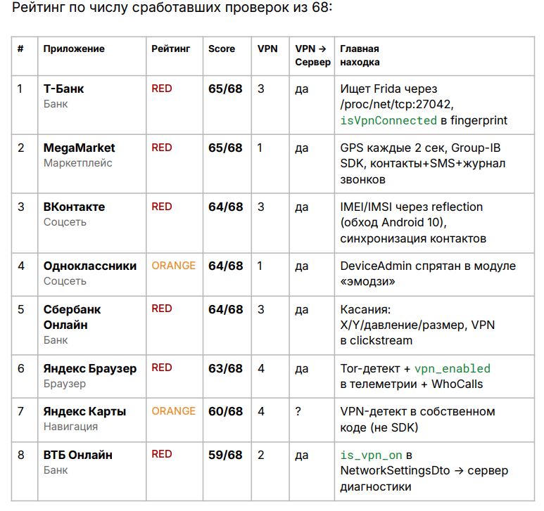 RKS Global: 22 из 30 популярных российских Android-приложений обнаруживают VPN - «Новости»