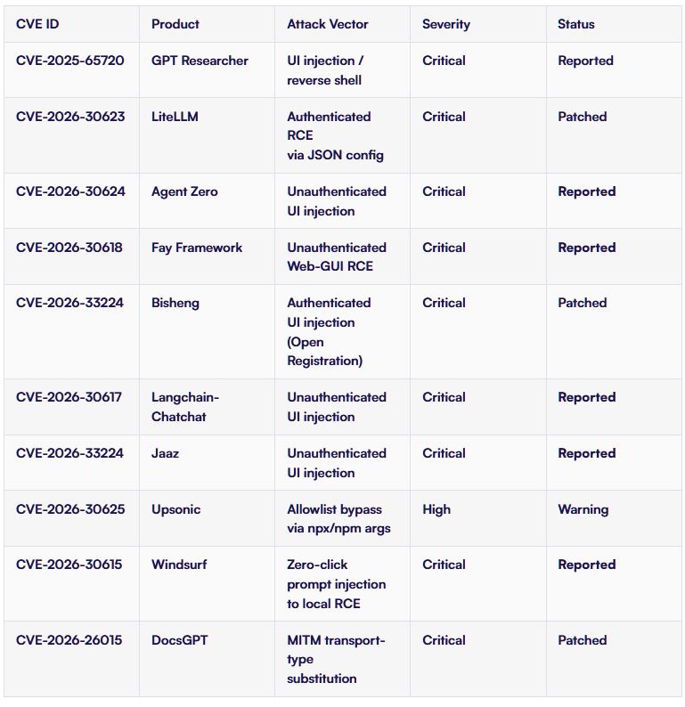 В MCP нашли критическую уязвимость, но в Anthropic называю ее «ожидаемым поведением» - «Новости»