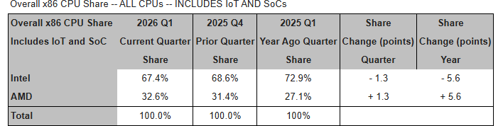 AMD отобрала у Intel треть рынка x86-процессоров, пока рынок настольных CPU рухнул на 20 % - «Новости сети»